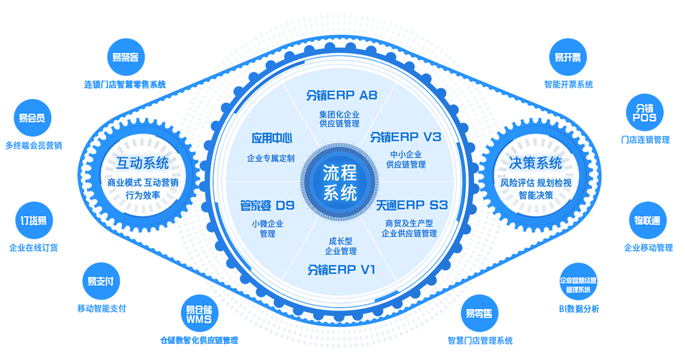 管家婆分销ERP生态圈