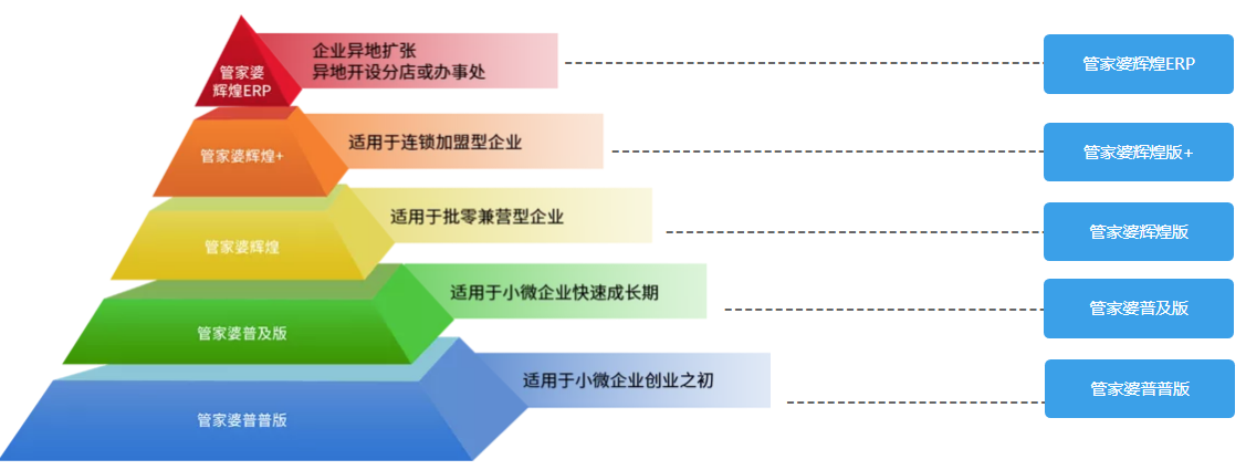 管家婆辉煌系列产品生态圈