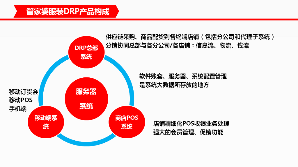 管家婆服装DRP