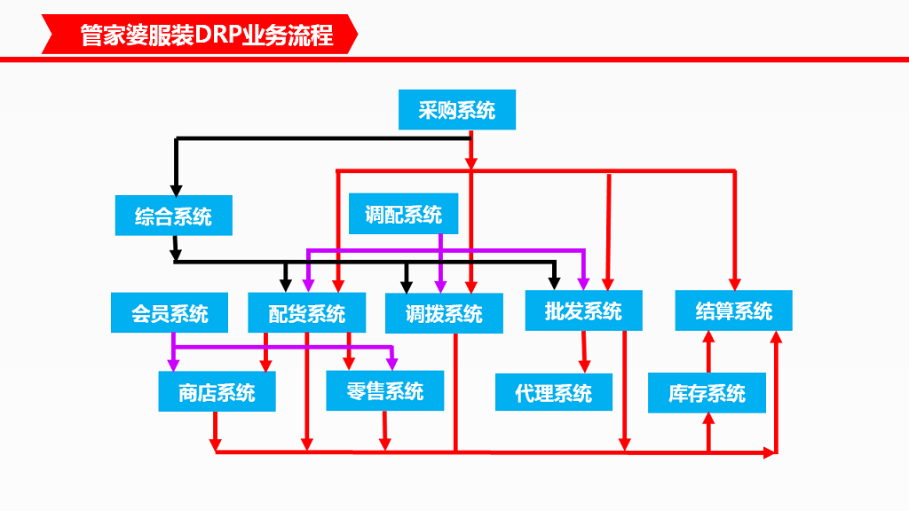 管家婆服装DRP