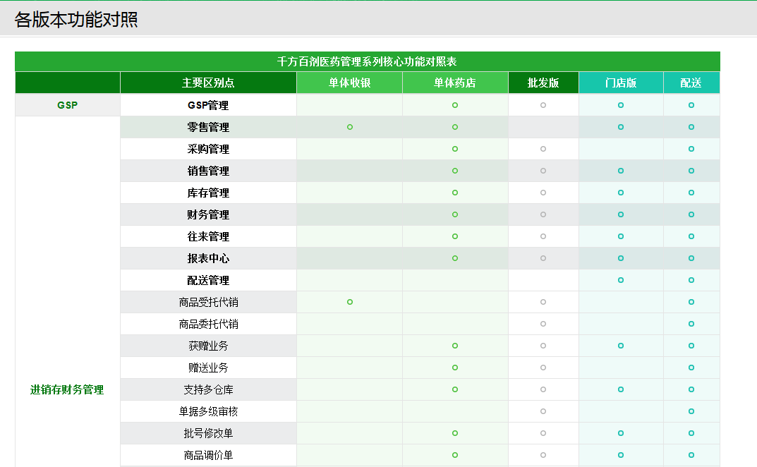 千方百剂医药管理系列