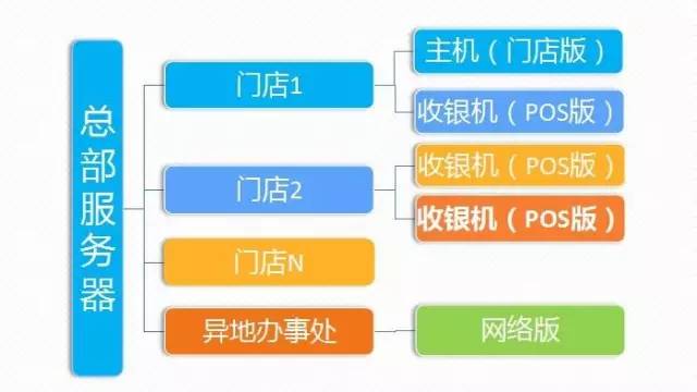 管家婆分销ERP,管家婆，管家婆软件，重庆管家婆，分销零售POS