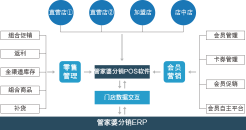 重庆管家婆分销ERP V3