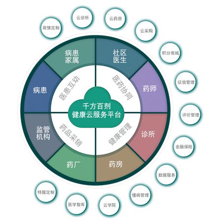 2015年，国务院办公厅发布了《国务院办公厅关于推进分级诊疗制度建设的指导意见》，为解决大医院人满为患和基层医疗机构利用不足的问题，各地全面