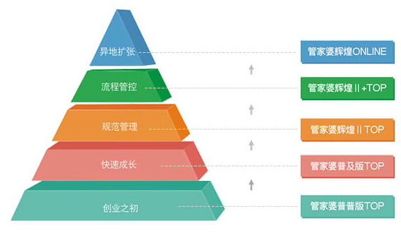 管家婆辉煌系列软件产品是中小企业进销存、财务管理一体化的典范软件，历经20年市场的洗礼，深受广大中小企业的欢迎，在国内及海外拥有几十万家中小企业用户。