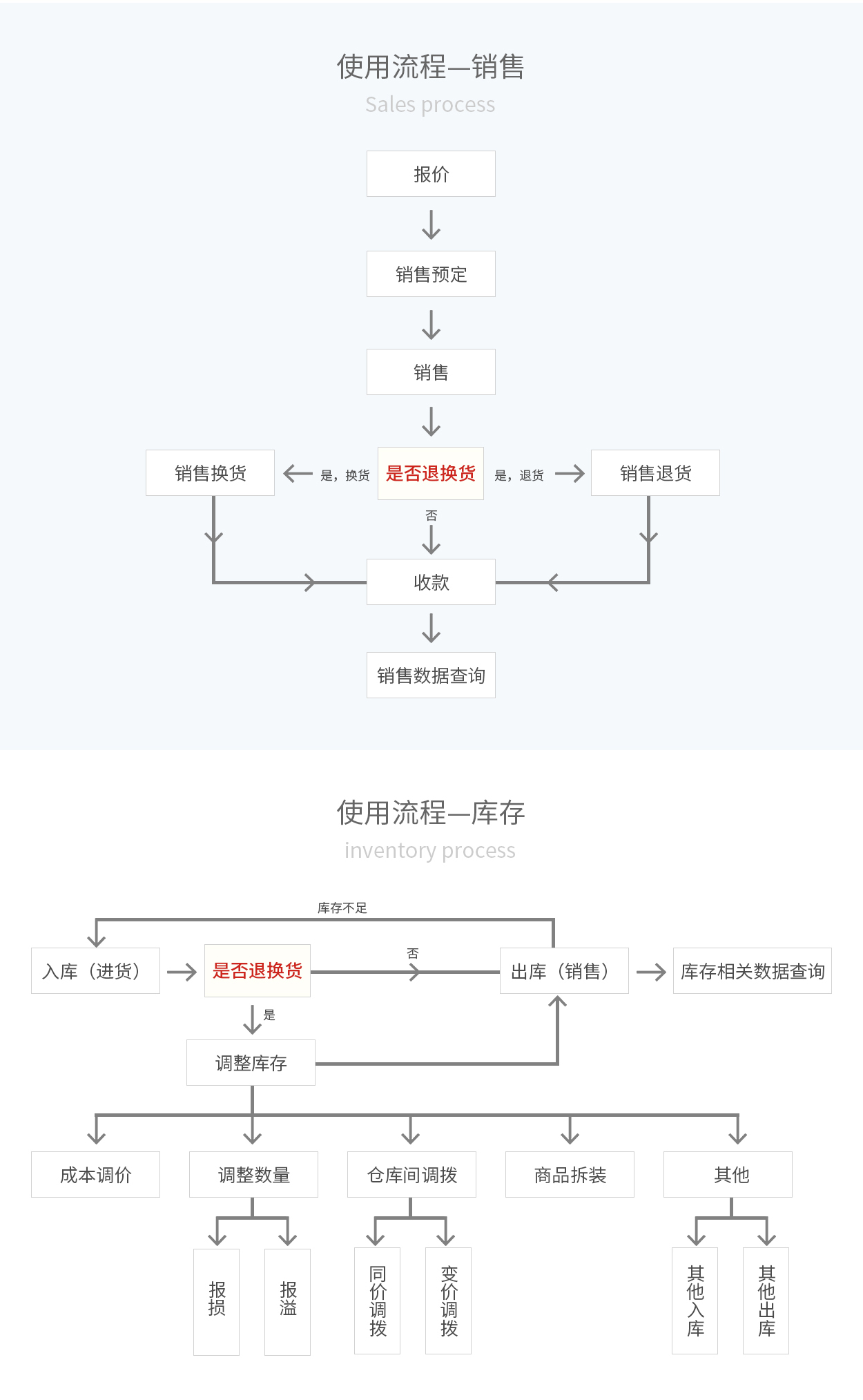 管家婆辉煌ERP，辉煌ONLINE，重庆管家婆辉煌使用流程——销售