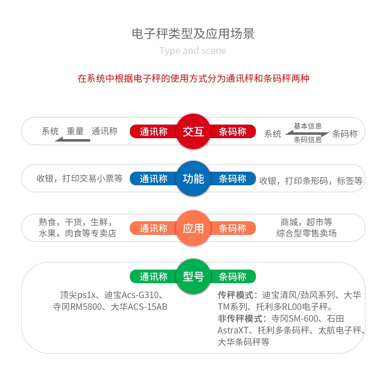 管家婆辉煌POS软件、辉煌POS、重庆管家婆软件电子秤类型及应用场景