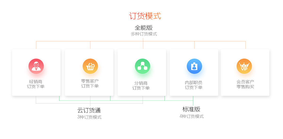 管家婆订货通订货模式