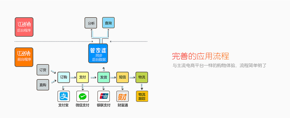 管家婆订货通流程