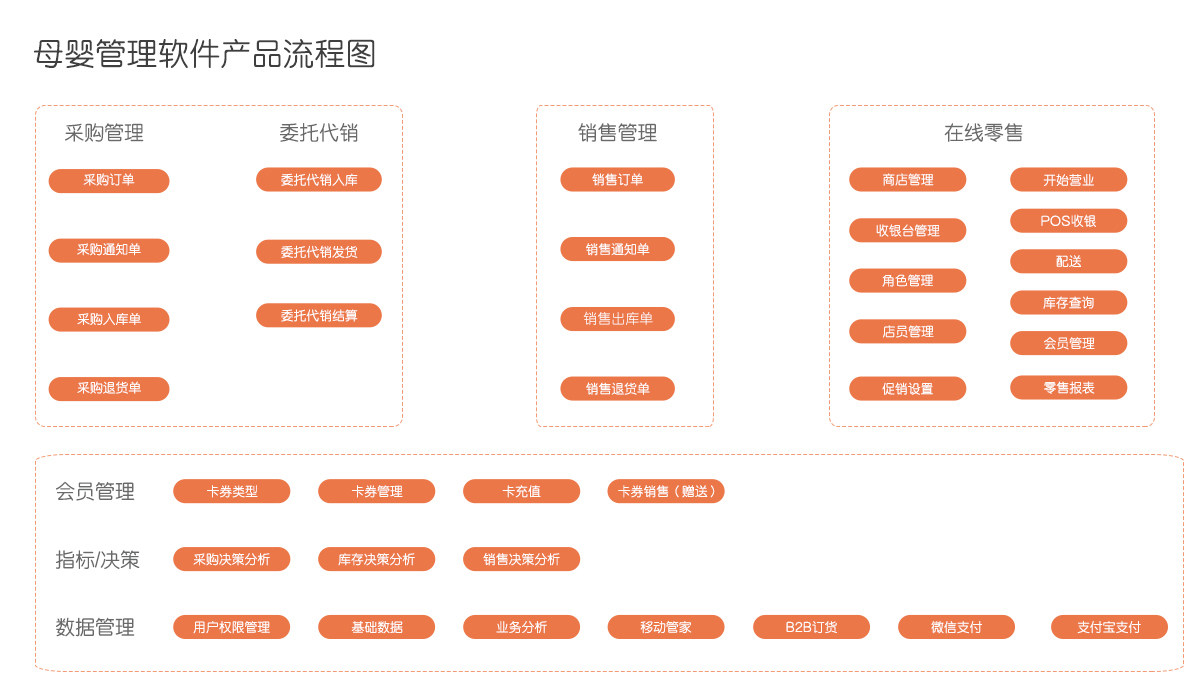 管家婆母婴用品管理软件产品流程