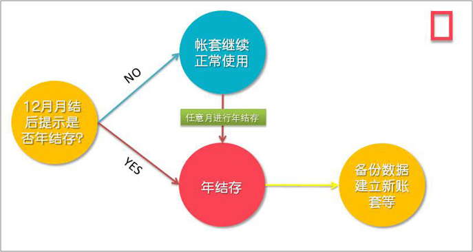 管家婆年结存怎么做