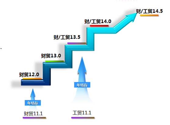 年结存是什么？当一个会计年度结束之后，需要对本年度的业务及财务数据进行结存，此行为称为年结存。