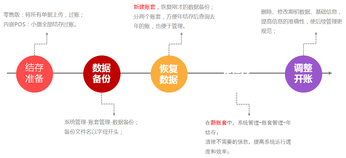 管家婆服装行业年结存
