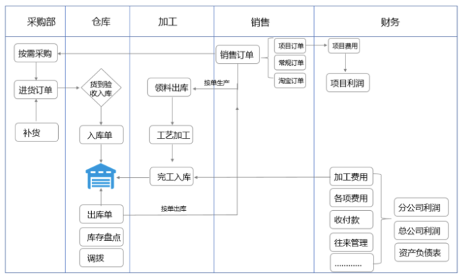  管家婆五金建材管理解决方案—重庆双全