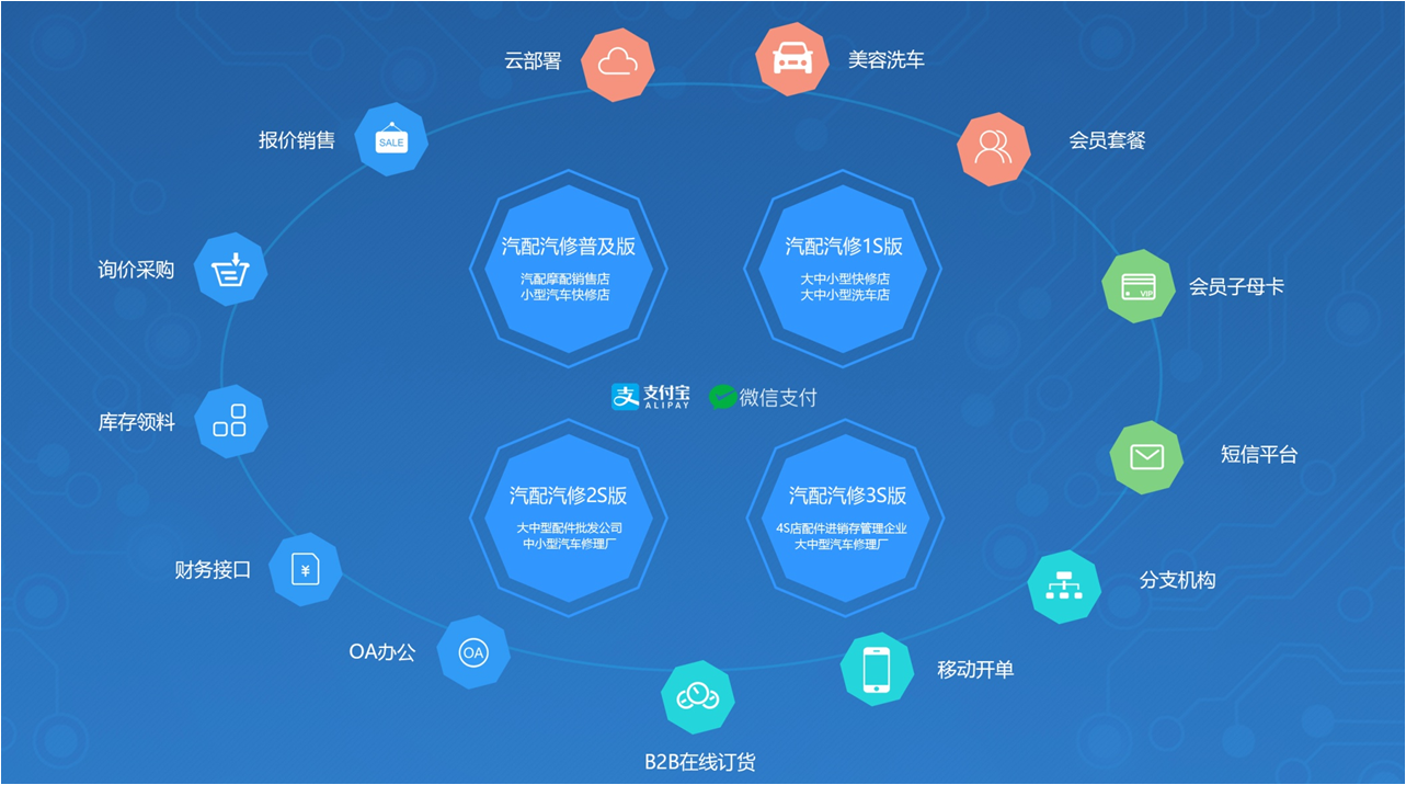 管家婆汽配汽修管理系统是成都任我行软件股份有限公司秉承ERP（企业资源计划）精髓，在拥有五十多万“管家婆”用户的基础上，结合自身十年来对中小企业需求的资深理解，将ERP的管理思想、管理流程同中小企业的应用特点相结合，自主研发的一套贴身解决中小企业汽配汽修管理问题的完整解决方案。
