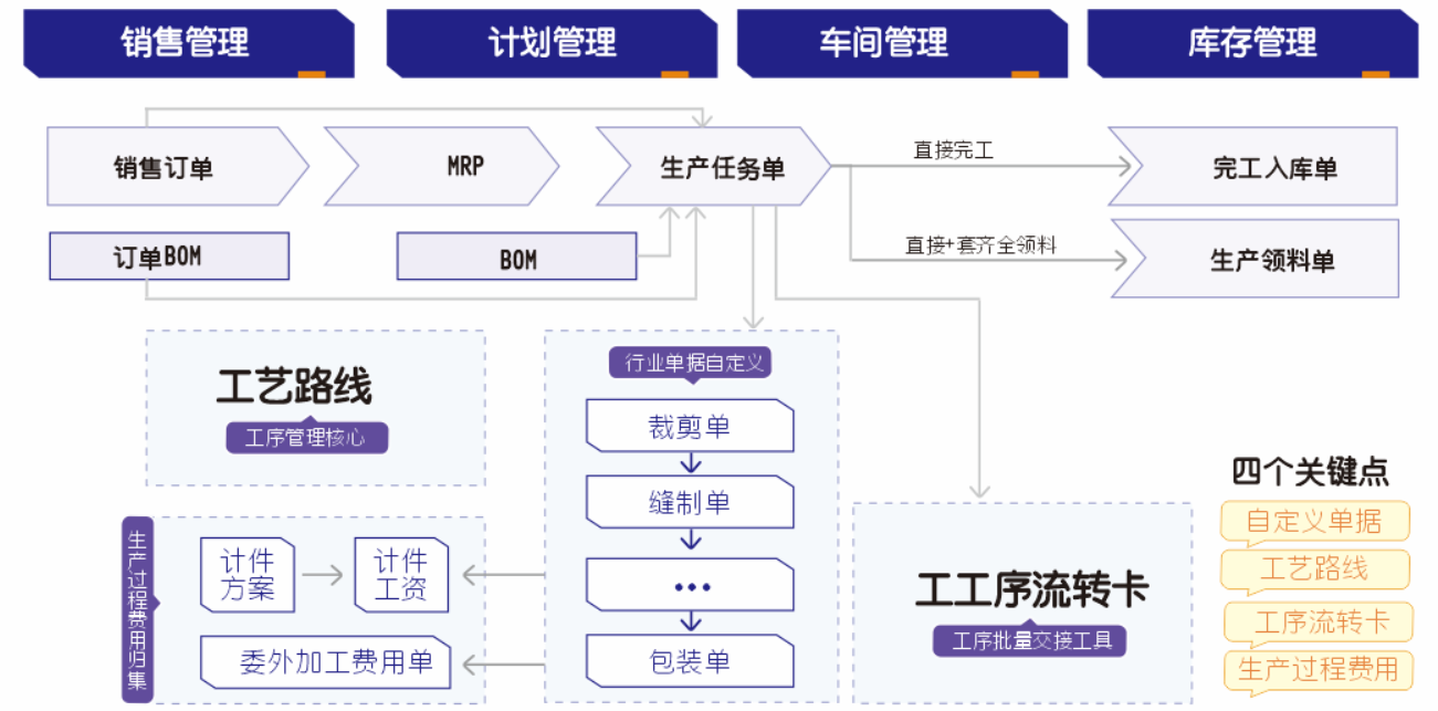 管家婆工贸PRO框架流程