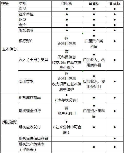 管家婆创业版/免费版详细功能列表