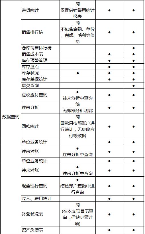 管家婆创业版/免费版详细功能列表
