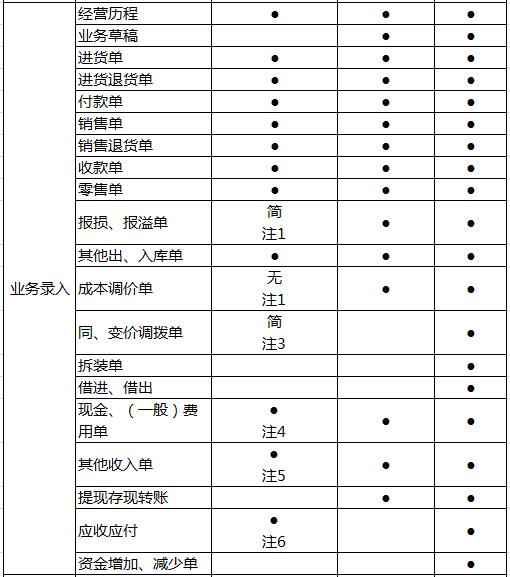 管家婆创业版/免费版详细功能列表