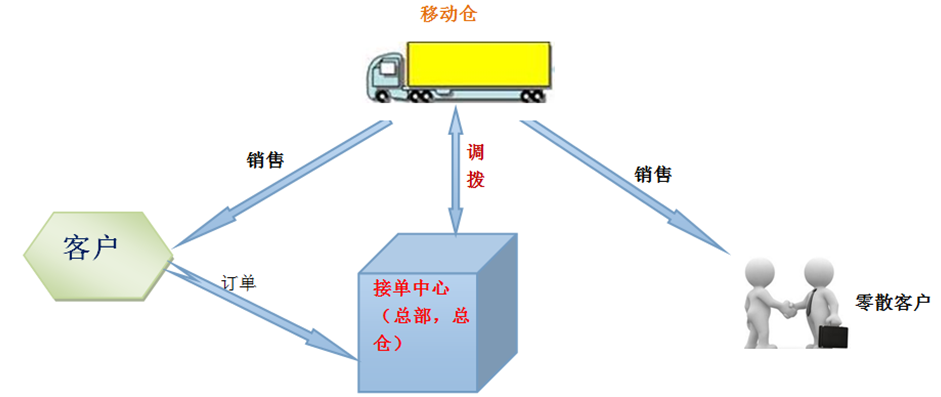 移动仓,根据订单汇总从总部调拨到移动仓库,一天几天的销售过后,然后回到总部结算,剩余的货物,直接从移动仓调回总仓。 移动仓,根据订单汇总从总部调拨到移动仓库,一天几天的销售过后,然后回到总部结算,剩余的货物,直接从移动仓调回总仓。