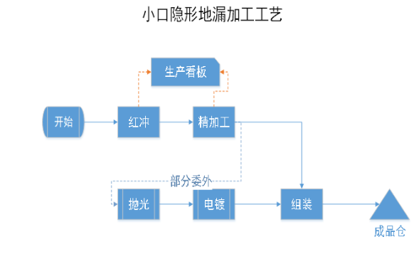 在工厂生产流程中，有很多常见的生产现象，如生产计划表徒具形式、各生产部门半成品堆积、生产计划达标率低、前后工序原材料或半成品衔接不上、经常追加或取消生产计划、紧急订单频繁出现、原定生产计划被打乱、产品质量无法把控、仓库原材料积压过多、交货日期迟延等等。