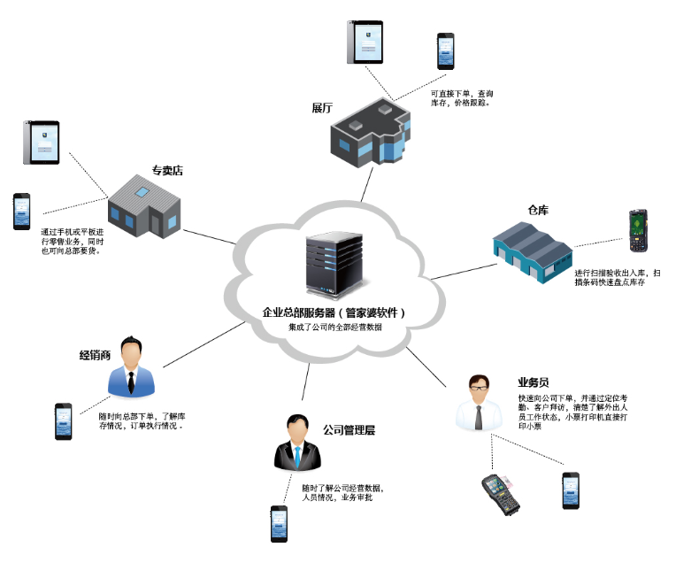 管家婆物联通无缝对接辉煌、分销、财贸、服装等系列。为企业提供完善的移动终端解决方案，在手机端轻松实现手机开单、数据查询、移动审批、外勤管理等多方面的移动信息化应用。