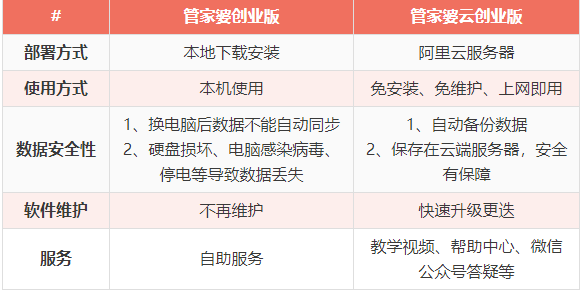 管家婆云创业版好用吗