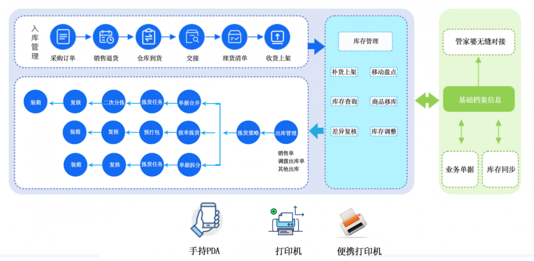 管家婆软件易仓储WMS发版公告