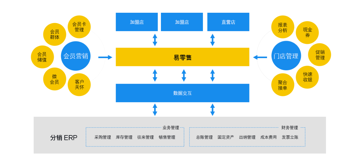 管家婆易零售应用流程图