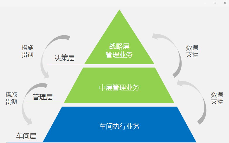虽然MES项目是领导层决定实施的，但是应用的效果却是由执行层工人决定的。MES的落脚词是Manage，很显然应用对象主要所面向的是管理层，分别指战略层管理与中层管理，战略层关注高阶数据(如完成率、变化趋势等等)，