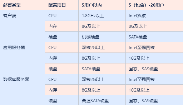 管家婆软件的运行依赖硬件，系统环境，网络环境。以下系统，硬件，网络配置等分享仅供参考，有疑问或者需要了解详情，欢迎咨询我们。