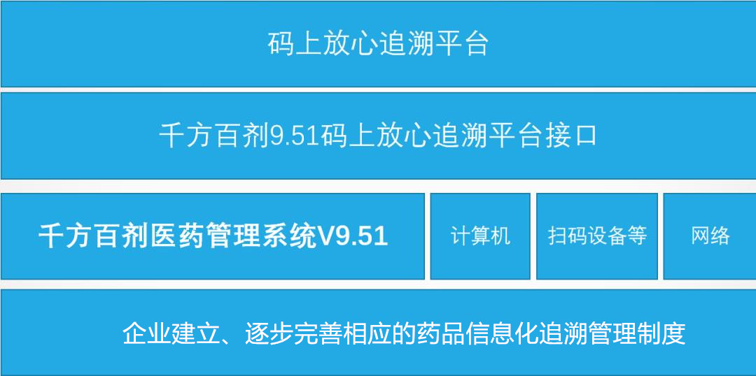 管家婆千方百剂医药管理系统V9.51版今天正式发版了!并且管家婆千方百剂码上放心追溯平台9.51接口也发版了。