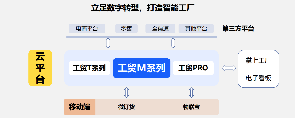 管家婆工贸ERPM系列，立足数字转型，打造智能工厂