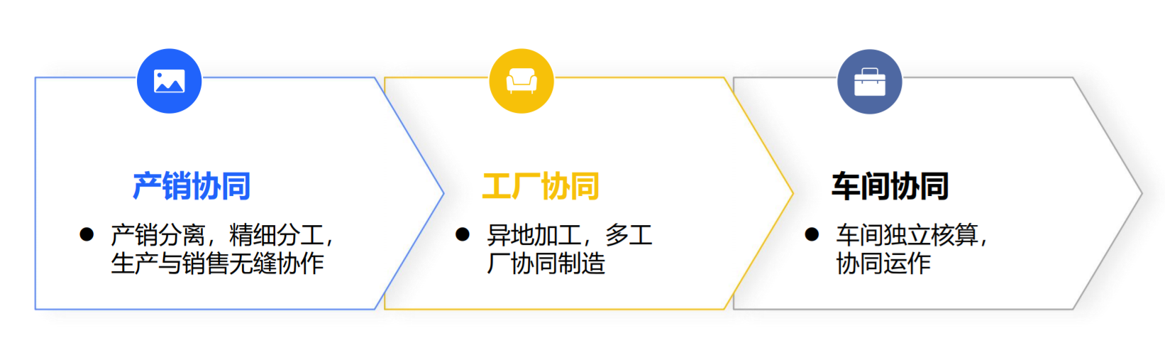 管家婆工贸M5内部订货、收发货、收付款协同，快速完成集团内部购销，实现组织间结算