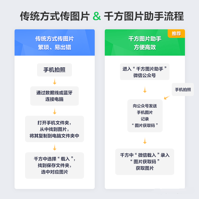 管家婆千方百剂图片助手,在日常工作中，制药企业经常需要将手机拍摄的照片上传到管家婆千方百剂系统进行存档。上传[商品字典里的商品照片];给客户开的处方拍照，上传到[处方】存档;往来单位应提供相关档案的证照等。